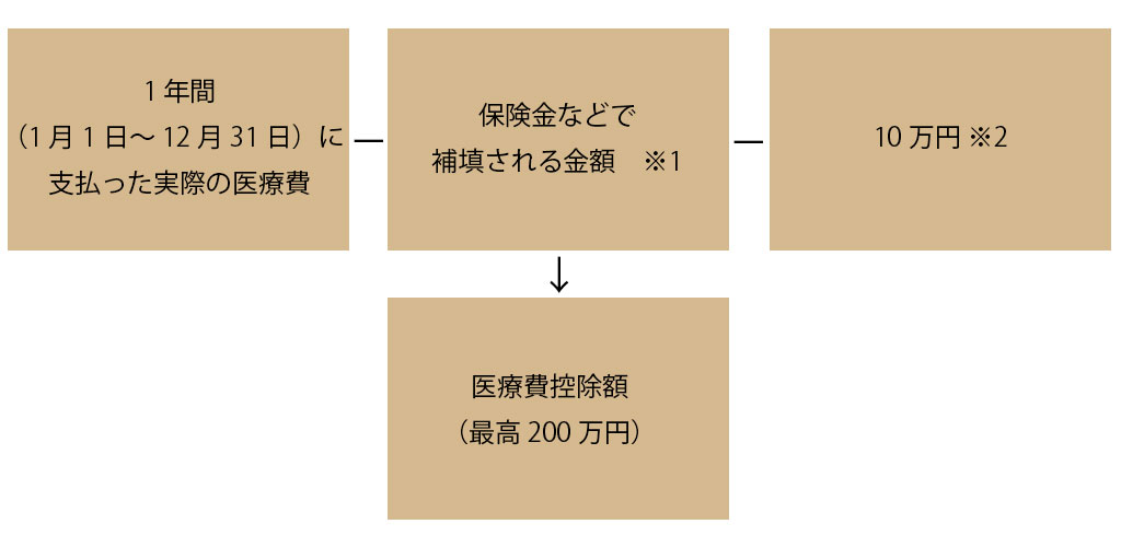 医療費控除の計算式